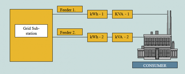 Summation metering – India