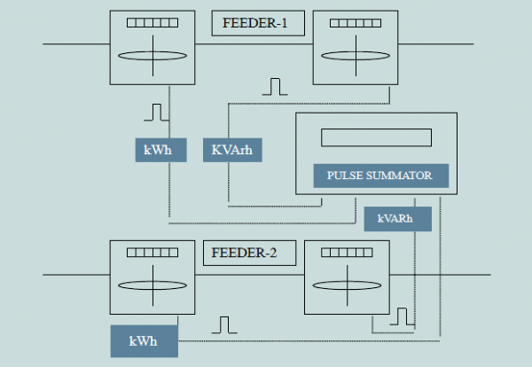 Summation metering – India