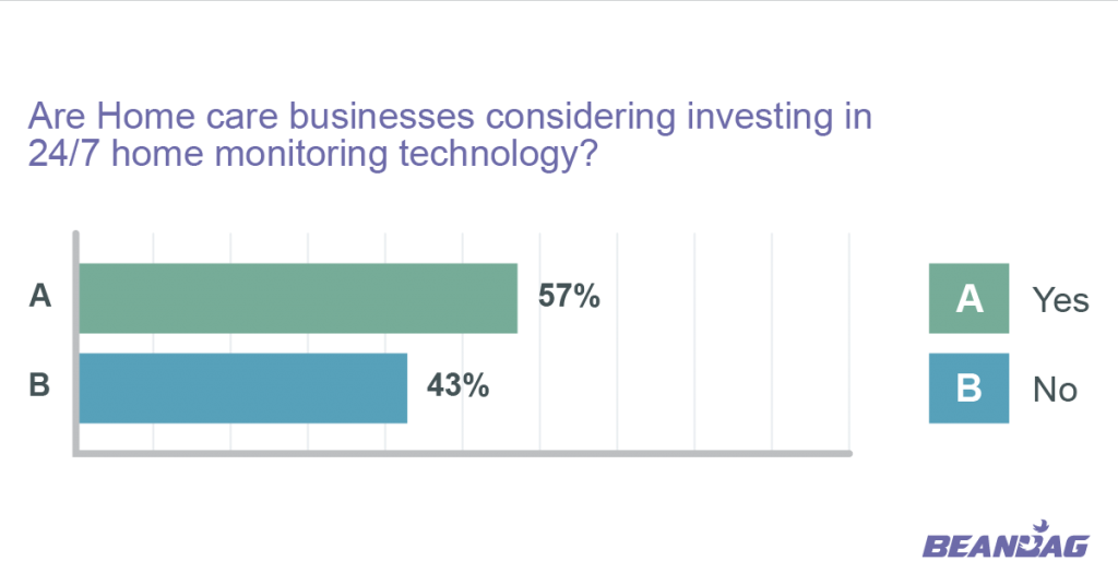 Are Home care businesses considering investing in 24/7 home monitoring technology? Yes 57% No 43%