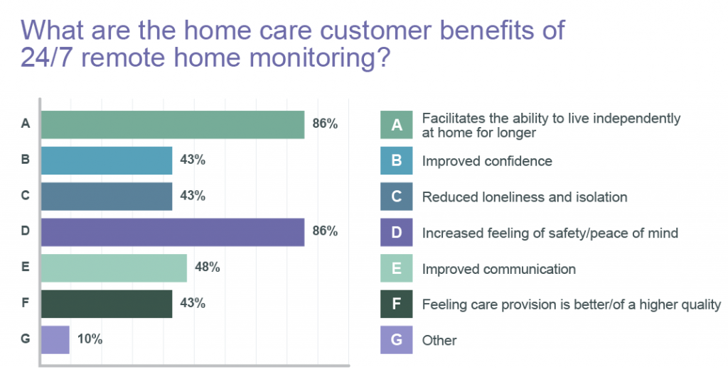 Charts-24-7-benefits-survey