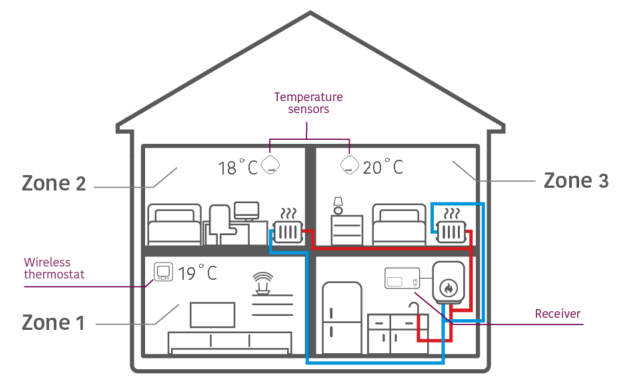 house-3-zone-setup