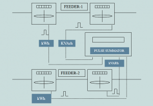 Summation metering - Secure