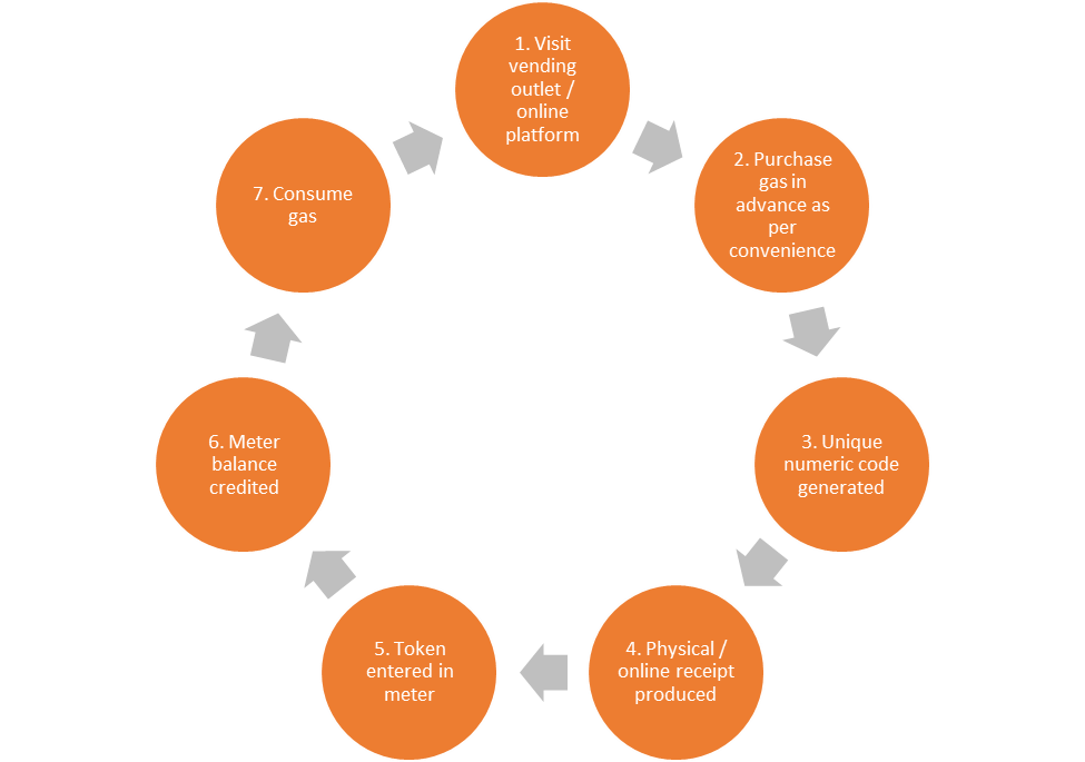 Fig 1: The prepayment metering cycle – how does it work